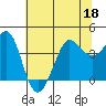 Ano Nuevo tide chart for Saturday, June 18, 2022