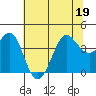 Ano Nuevo tide chart for Sunday, June 19, 2022