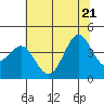 Ano Nuevo tide chart for Tuesday, June 21, 2022