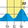 Ano Nuevo tide chart for Wednesday, June 22, 2022