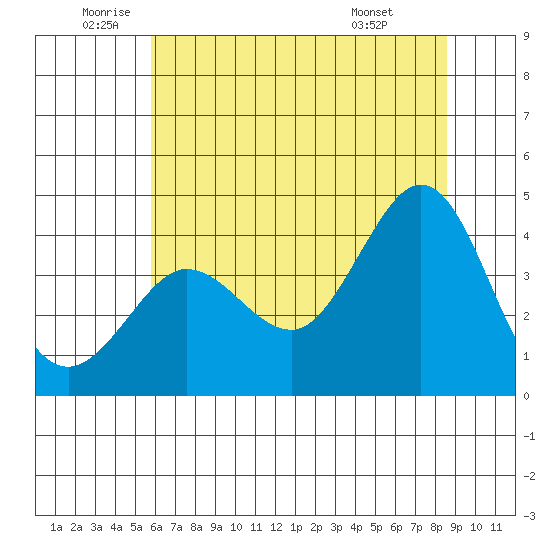 Ano Nuevo tide chart for Thursday, June 23, 2022