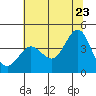 Ano Nuevo tide chart for Thursday, June 23, 2022