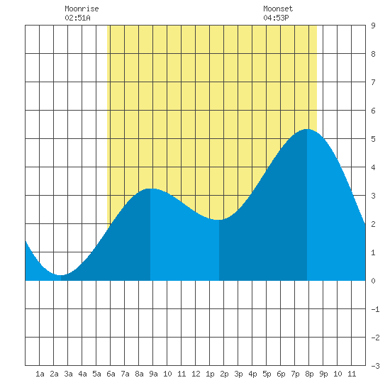 Ano Nuevo tide chart for Friday, June 24, 2022