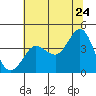 Ano Nuevo tide chart for Friday, June 24, 2022