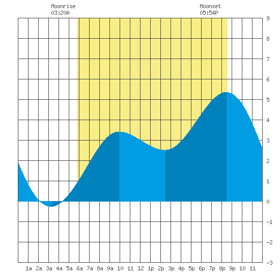 Ano Nuevo tide chart for Saturday, June 25, 2022