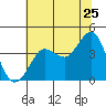 Ano Nuevo tide chart for Saturday, June 25, 2022