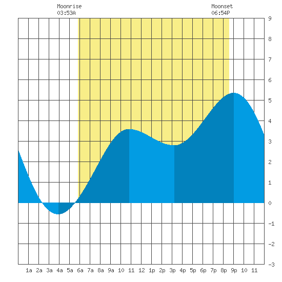 Ano Nuevo tide chart for Sunday, June 26, 2022