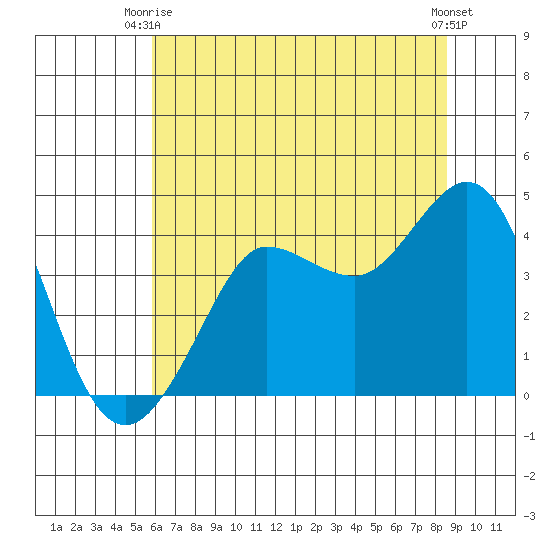 Ano Nuevo tide chart for Monday, June 27, 2022
