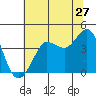 Ano Nuevo tide chart for Monday, June 27, 2022