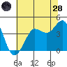 Ano Nuevo tide chart for Tuesday, June 28, 2022