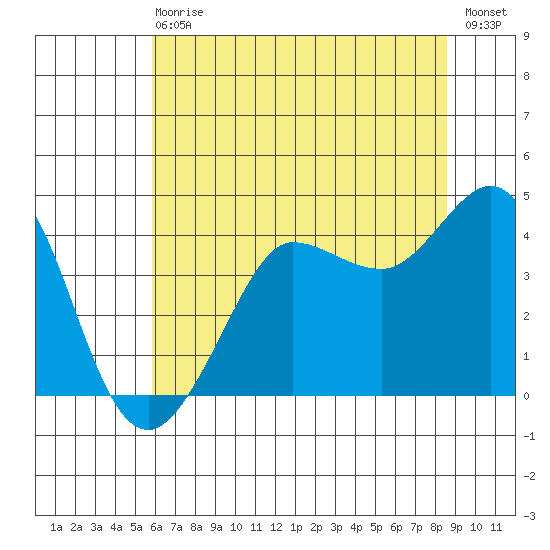 Ano Nuevo tide chart for Wednesday, June 29, 2022