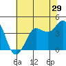 Ano Nuevo tide chart for Wednesday, June 29, 2022