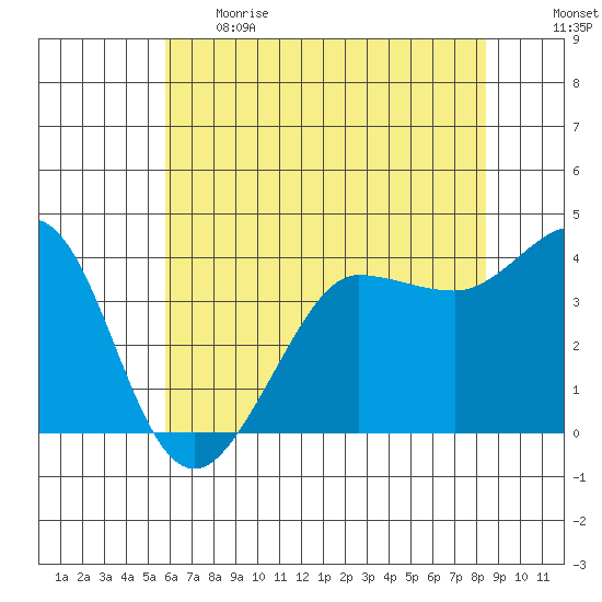 Ano Nuevo tide chart for Thursday, June 2, 2022