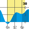 Ano Nuevo tide chart for Thursday, June 30, 2022