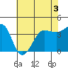 Ano Nuevo tide chart for Friday, June 3, 2022