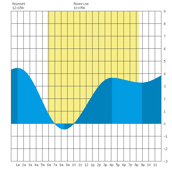 Ano Nuevo tide chart for Saturday, June 4, 2022