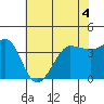 Ano Nuevo tide chart for Saturday, June 4, 2022