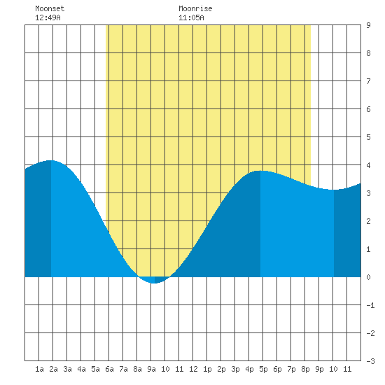 Ano Nuevo tide chart for Sunday, June 5, 2022