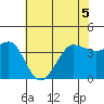 Ano Nuevo tide chart for Sunday, June 5, 2022