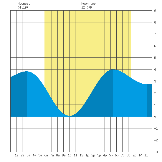 Ano Nuevo tide chart for Monday, June 6, 2022