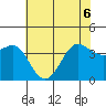 Ano Nuevo tide chart for Monday, June 6, 2022