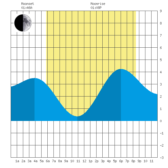 Ano Nuevo tide chart for Tuesday, June 7, 2022
