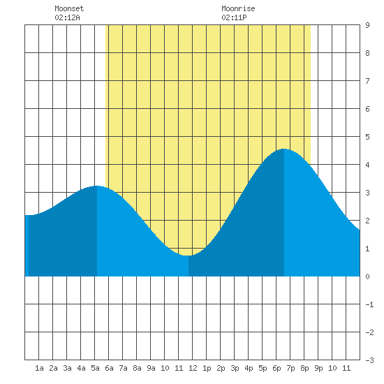Ano Nuevo tide chart for Wednesday, June 8, 2022