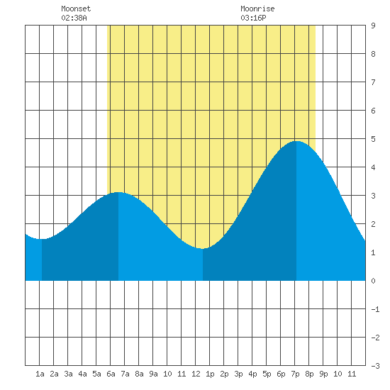 Ano Nuevo tide chart for Thursday, June 9, 2022