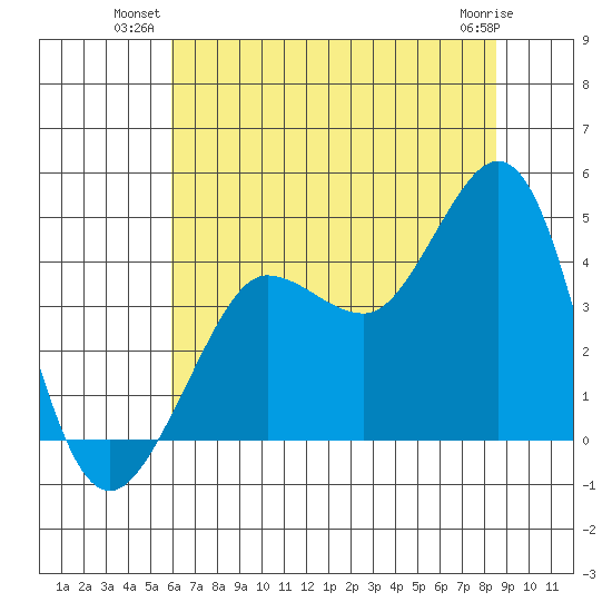 Ano Nuevo tide chart for Monday, July 11, 2022