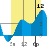 Ano Nuevo tide chart for Tuesday, July 12, 2022