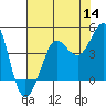 Ano Nuevo tide chart for Thursday, July 14, 2022