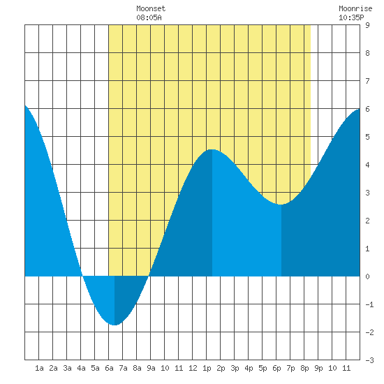 Ano Nuevo tide chart for Friday, July 15, 2022