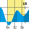 Ano Nuevo tide chart for Saturday, July 16, 2022
