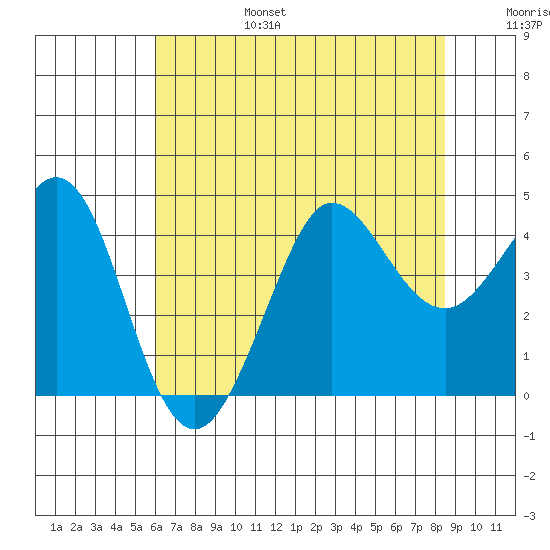 Ano Nuevo tide chart for Sunday, July 17, 2022