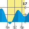 Ano Nuevo tide chart for Sunday, July 17, 2022