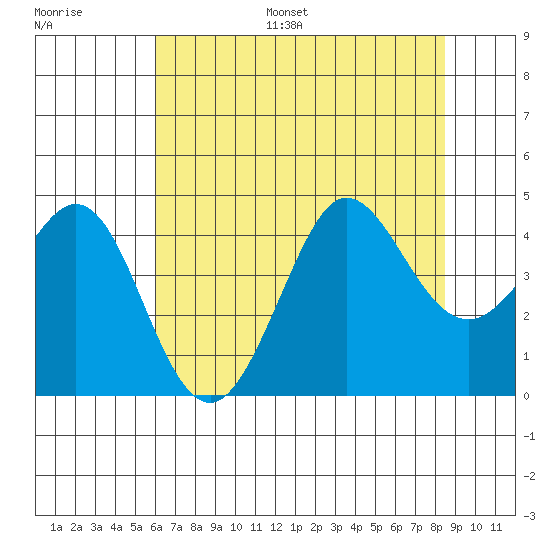 Ano Nuevo tide chart for Monday, July 18, 2022