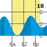 Ano Nuevo tide chart for Monday, July 18, 2022