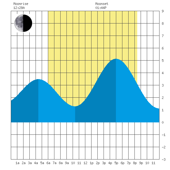 Ano Nuevo tide chart for Wednesday, July 20, 2022