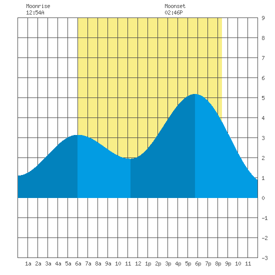 Ano Nuevo tide chart for Thursday, July 21, 2022