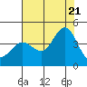 Ano Nuevo tide chart for Thursday, July 21, 2022