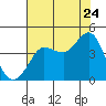 Ano Nuevo tide chart for Sunday, July 24, 2022