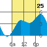 Ano Nuevo tide chart for Monday, July 25, 2022