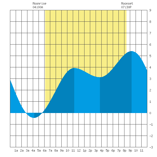Ano Nuevo tide chart for Tuesday, July 26, 2022