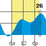 Ano Nuevo tide chart for Tuesday, July 26, 2022