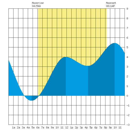 Ano Nuevo tide chart for Wednesday, July 27, 2022