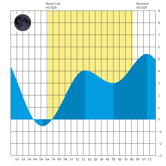 Ano Nuevo tide chart for Thursday, July 28, 2022