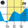 Ano Nuevo tide chart for Thursday, July 28, 2022