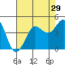 Ano Nuevo tide chart for Friday, July 29, 2022