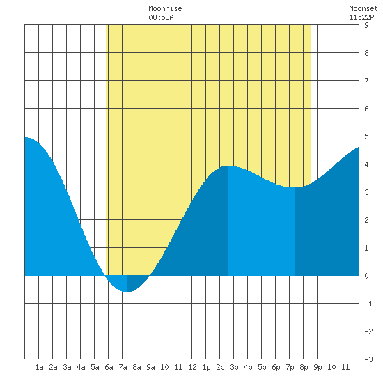Ano Nuevo tide chart for Saturday, July 2, 2022