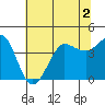 Ano Nuevo tide chart for Saturday, July 2, 2022
